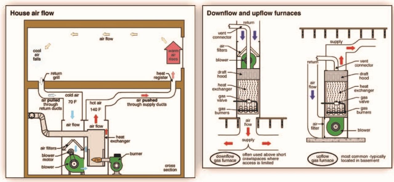 House air flow